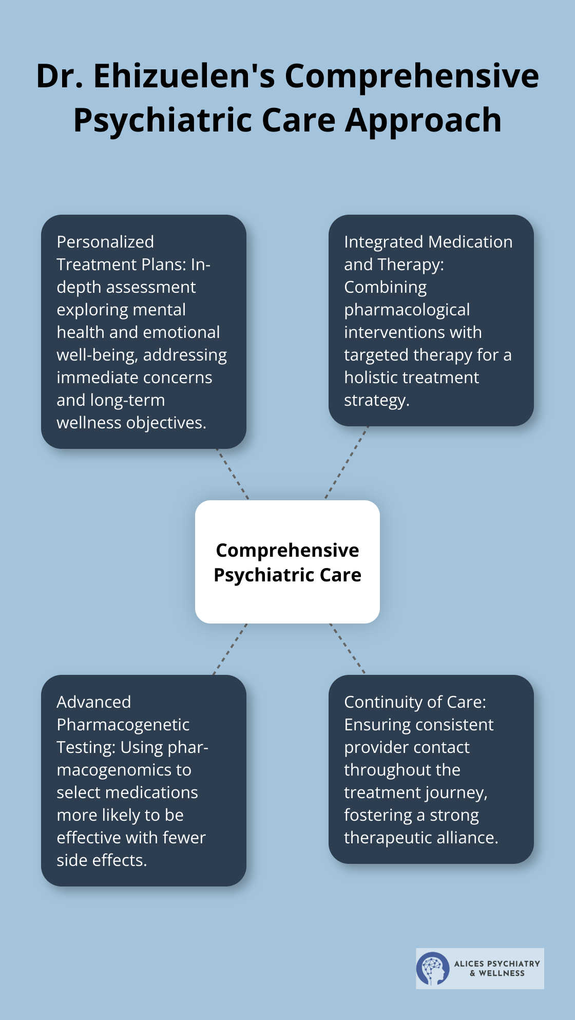 A hub and spoke chart illustrating Dr. Ehizuelen's approach to psychiatric care with personalized treatment plans, integrated medication and therapy, advanced pharmacogenetic testing, and continuity of care. - Omoye Ehizuelen Psychiatry
