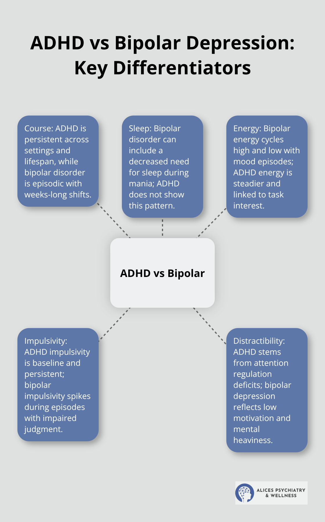 Hub-and-spoke visual contrasting ADHD and bipolar depression on course, sleep, energy, impulsivity, and distractibility.