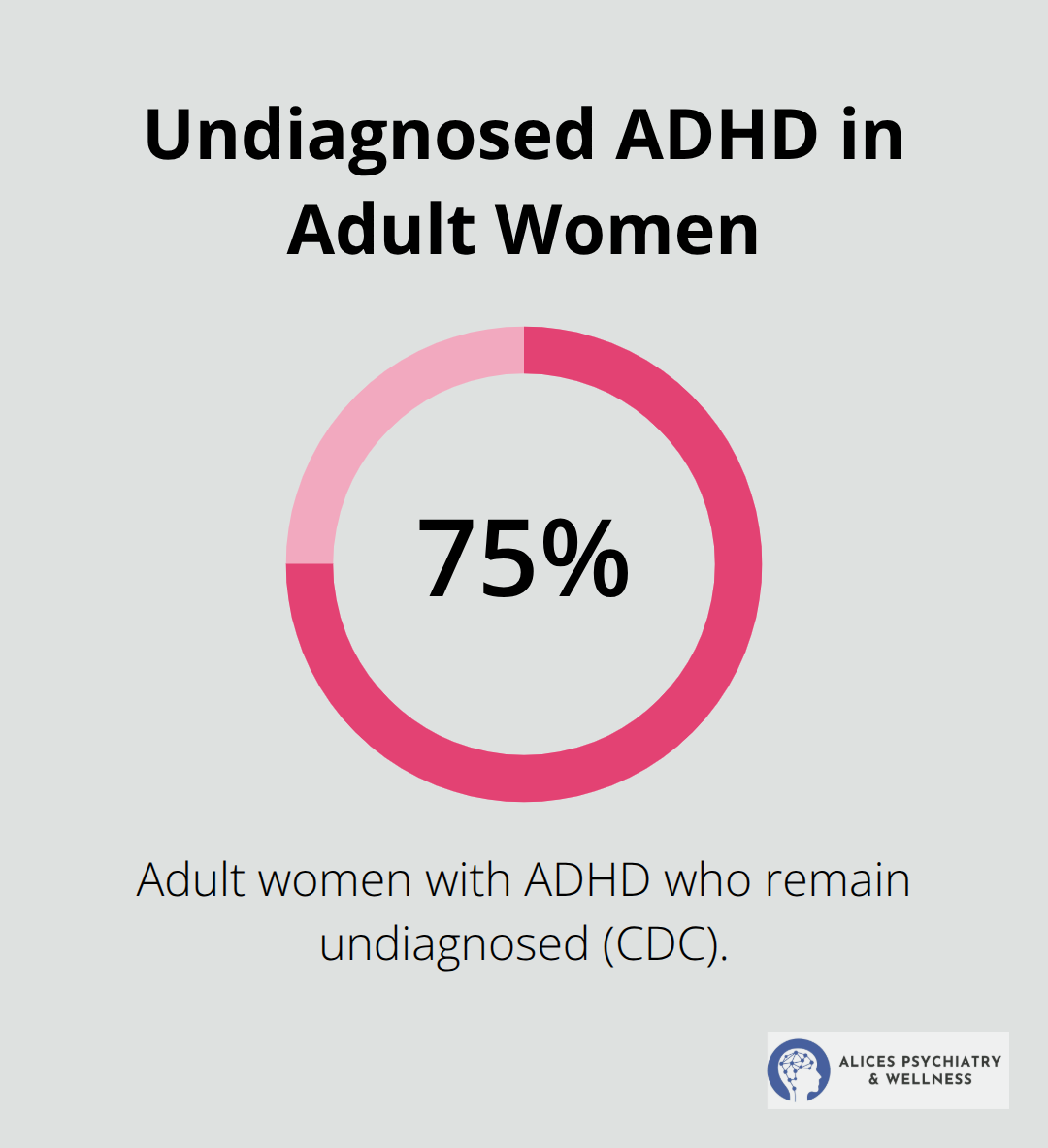 Percentage of adult women with ADHD who remain undiagnosed in the United States. - adhd in women treatment