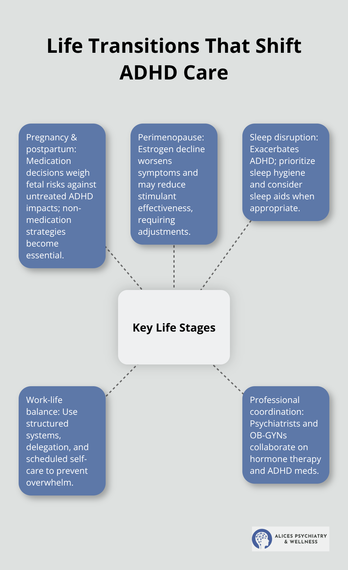 Hub-and-spoke diagram showing key life stages that affect ADHD treatment in women. - adhd in women treatment