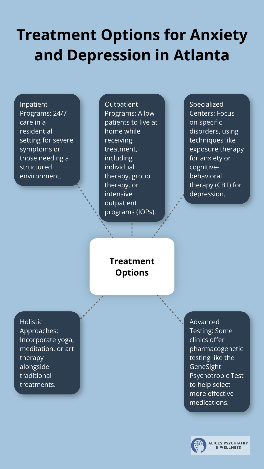 A hub and spoke chart showing various treatment options for anxiety and depression available in Atlanta, including inpatient programs, outpatient programs, specialized centers, holistic approaches, and advanced testing methods.