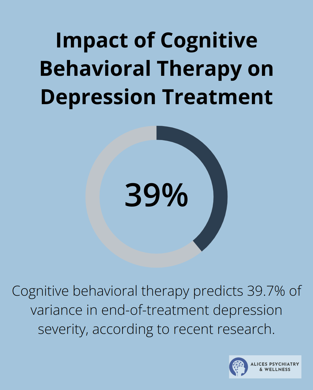 A percentage chart showing that cognitive behavioral therapy can predict 39.7% of variance in end-of-treatment depression severity. - anxiety depression Atlanta