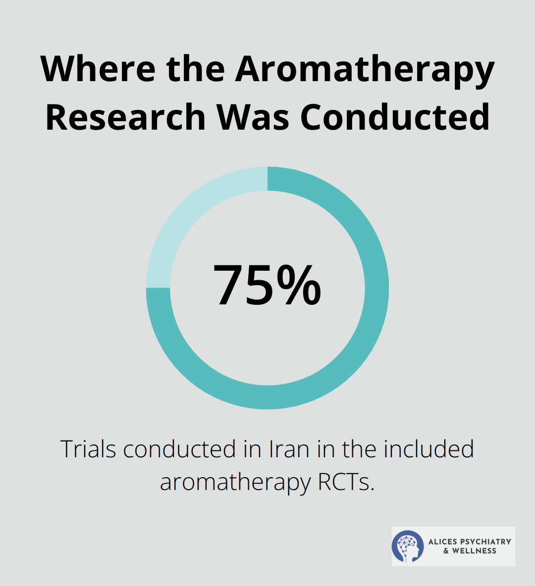 Percentage of aromatherapy anxiety trials conducted in Iran - best essential oils for anxiety and panic attacks