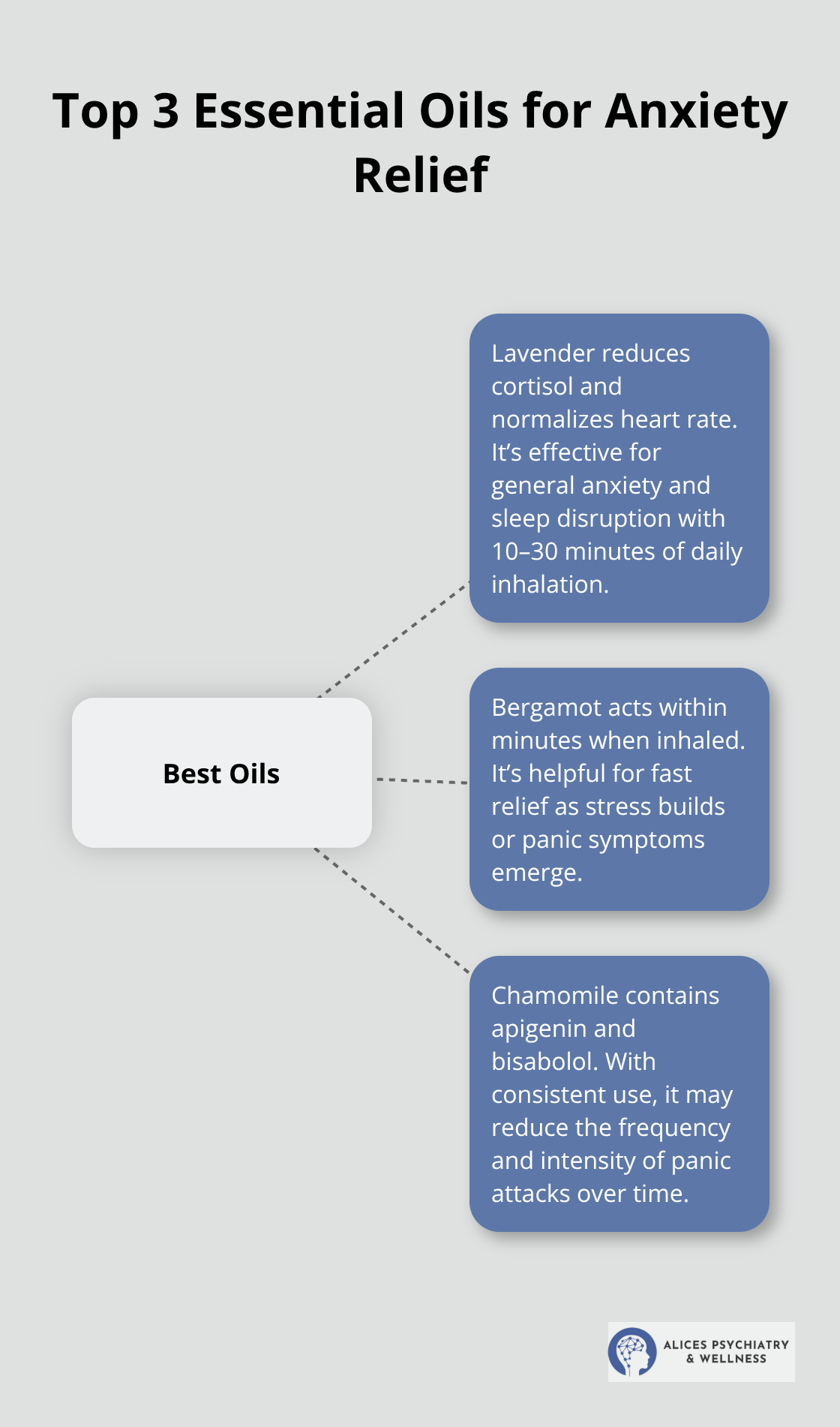 Hub-and-spoke chart showing lavender, bergamot, and chamomile as leading options for anxiety relief