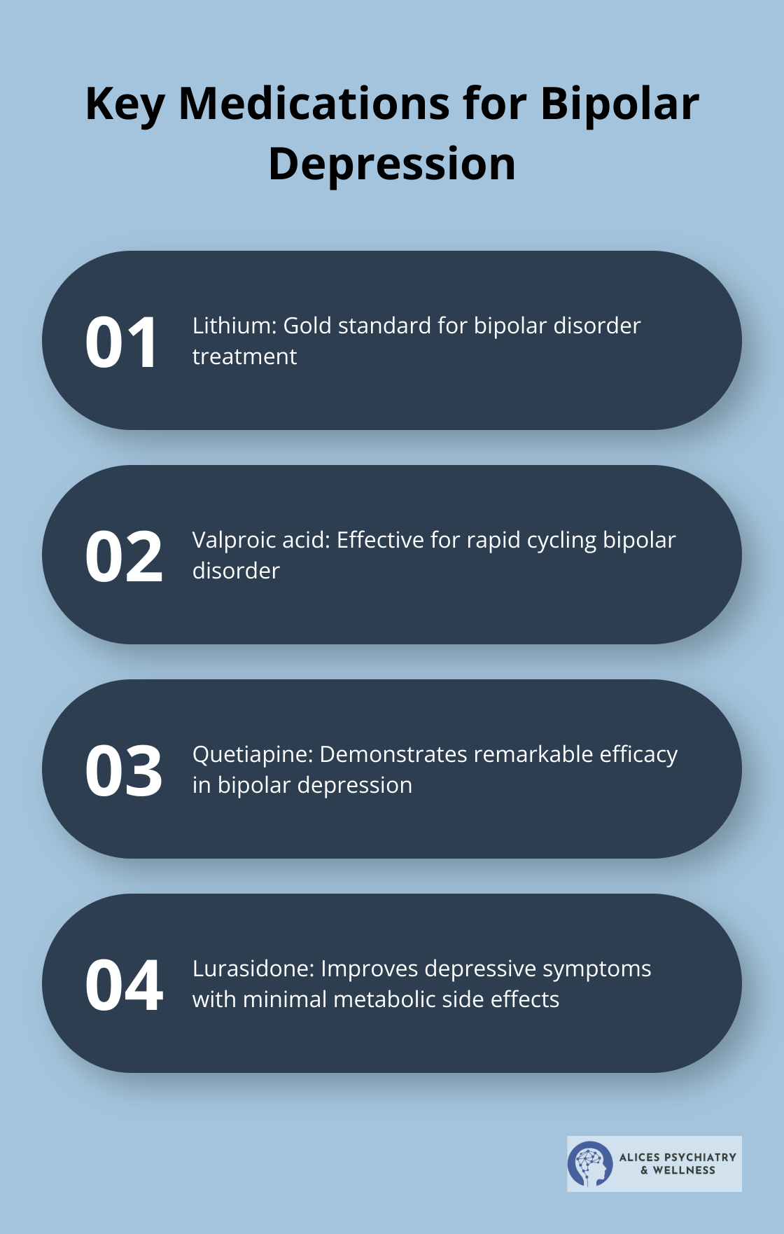 List of four key medications for bipolar depression: Lithium, Valproic acid, Quetiapine, and Lurasidone