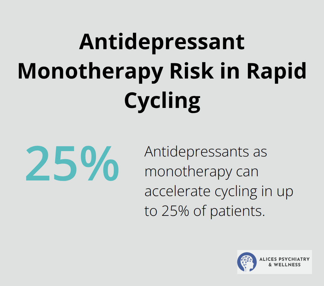 Chart showing up to 25% of patients may have accelerated cycling with antidepressant monotherapy. - bipolar depression rapid cycling