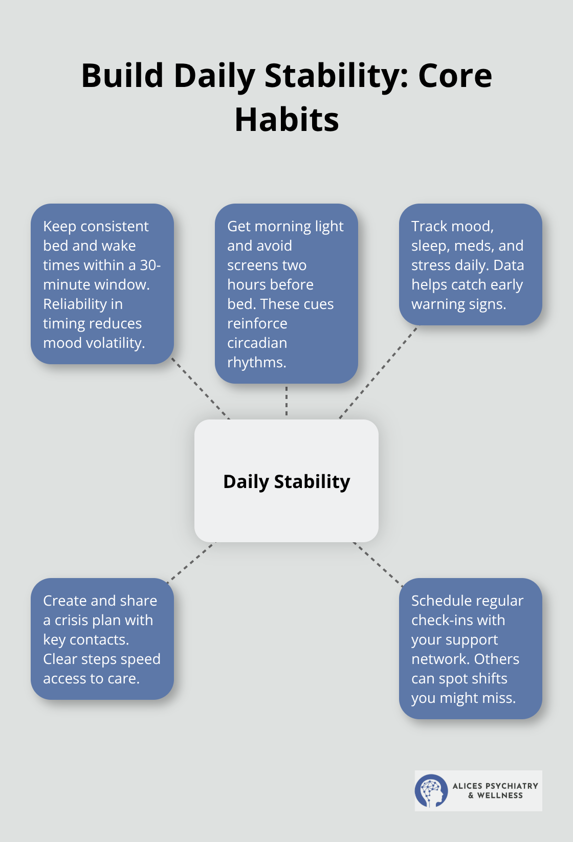 Hub-and-spoke showing five daily habits to reduce rapid cycling risk. - bipolar depression rapid cycling