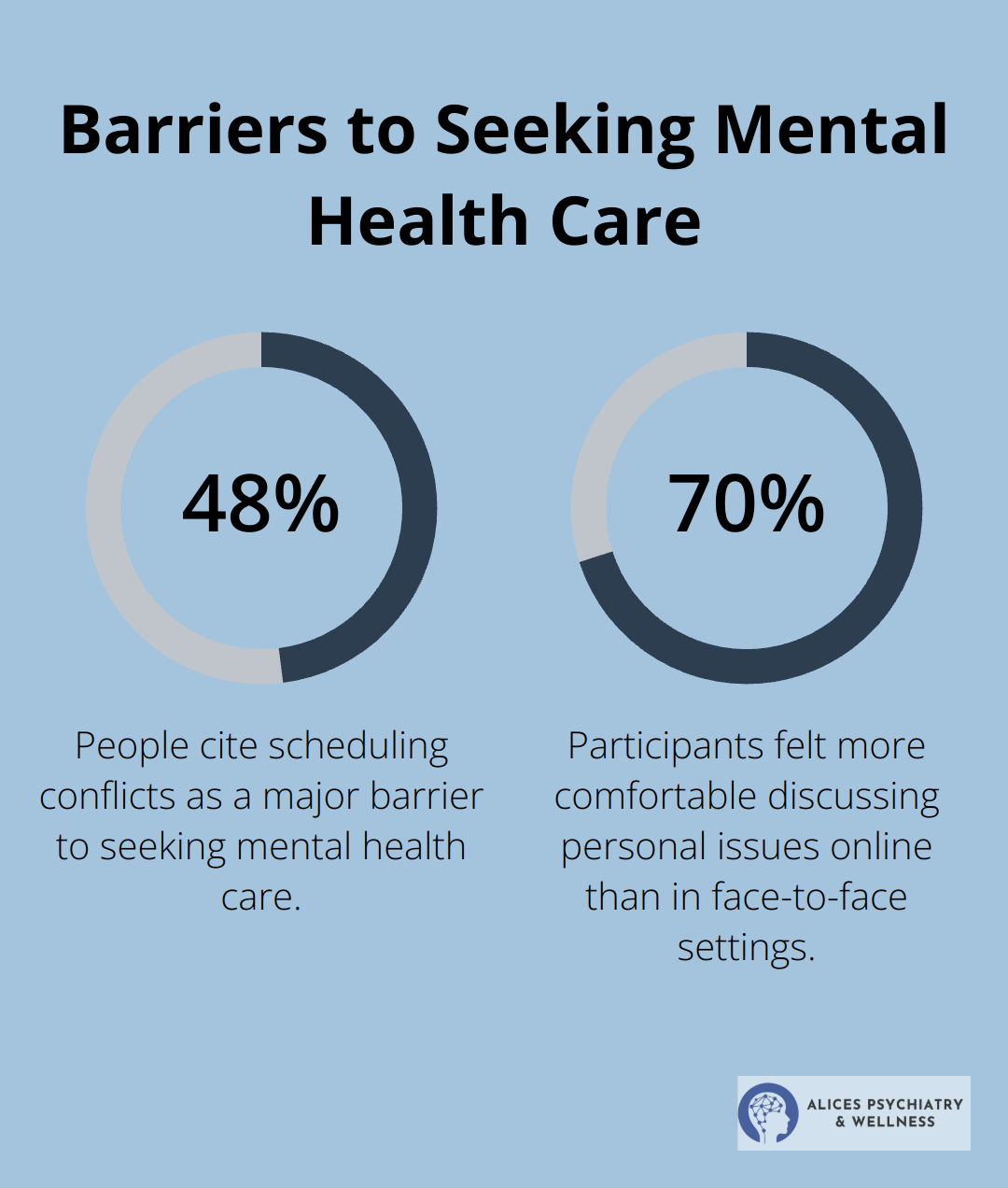 Infographic showing that 48% of people cite scheduling conflicts as a major barrier to seeking mental health care, with two additional insights about barriers to mental health care.