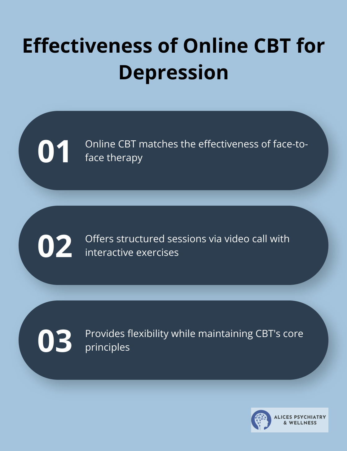 Infographic highlighting three key points about the effectiveness of online Cognitive Behavioral Therapy (CBT) for depression treatment. - depression treatment online