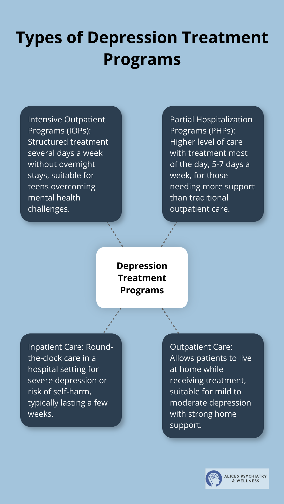 A hub and spoke chart showing different types of depression treatment programs: Intensive Outpatient Programs (IOPs), Partial Hospitalization Programs (PHPs), Inpatient Care, and Outpatient Care.
