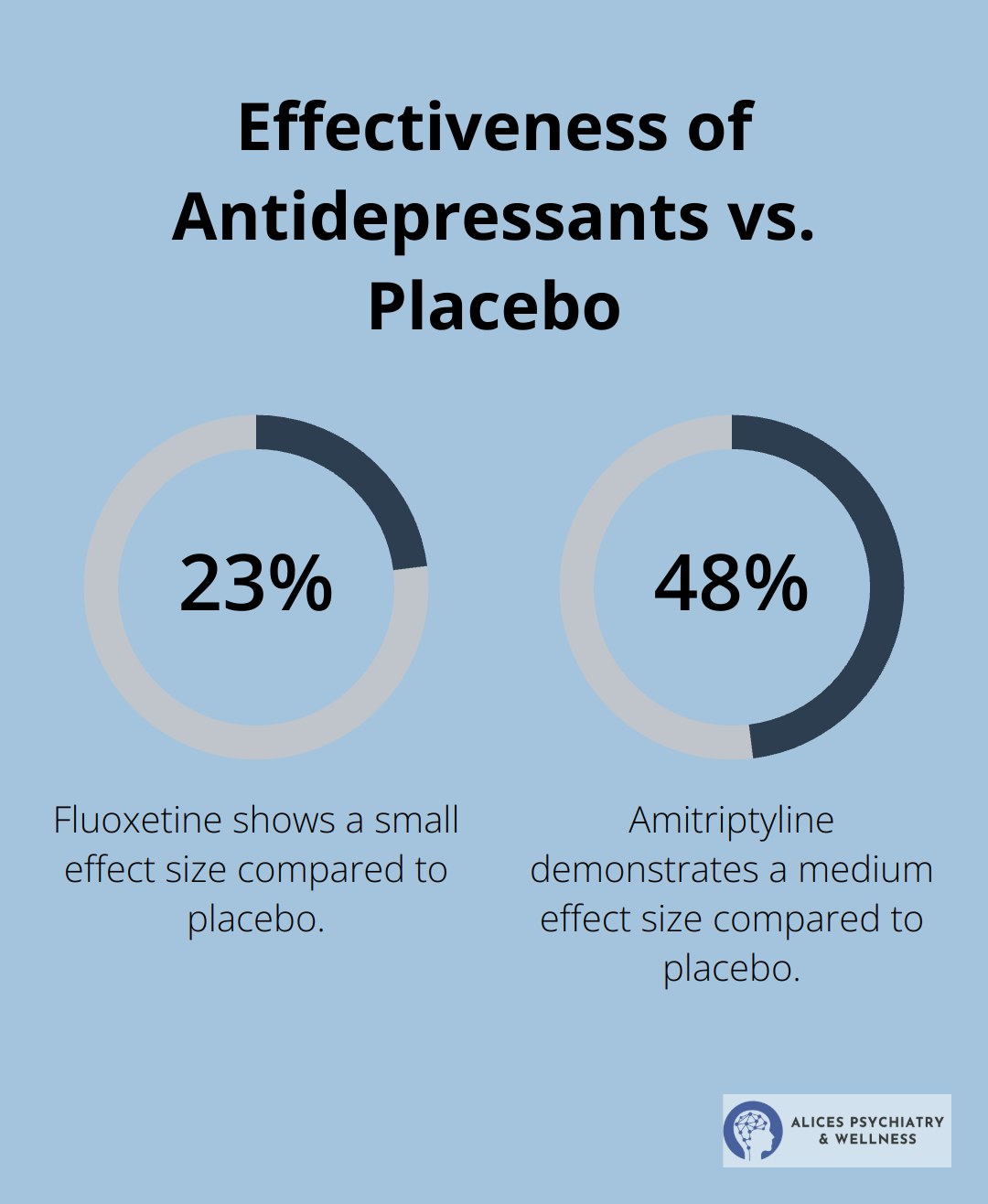 A percentage chart showing the standardized mean differences in effectiveness of fluoxetine (23%) and amitriptyline (48%) compared to placebo. - depression treatment programs