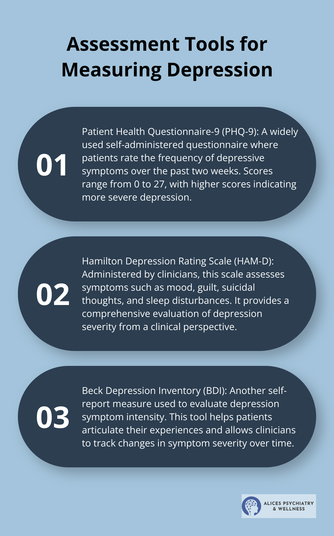 An ordered list chart showing three main assessment tools for measuring depression: Patient Health Questionnaire-9 (PHQ-9), Hamilton Depression Rating Scale (HAM-D), and Beck Depression Inventory (BDI).