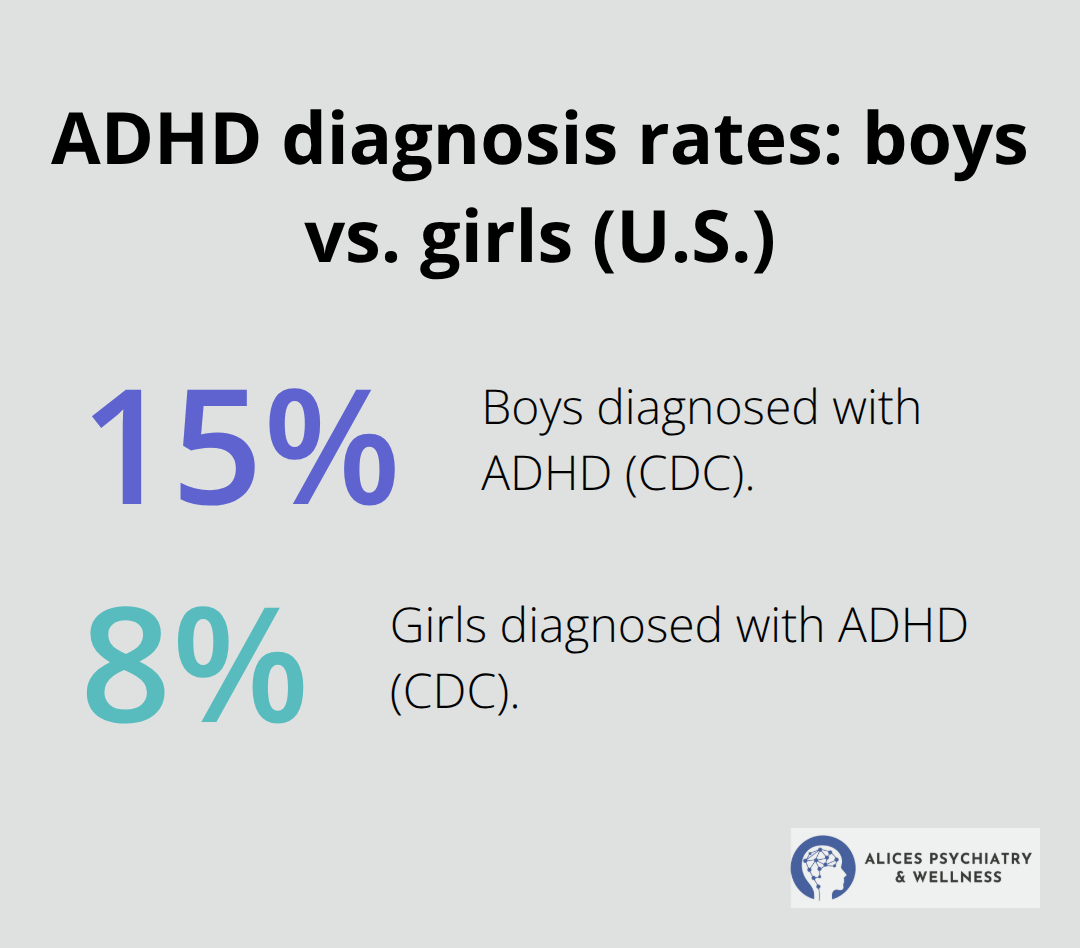 Chart showing CDC-reported ADHD diagnosis rates: boys 15% and girls 8% in the United States. - female adhd treatment