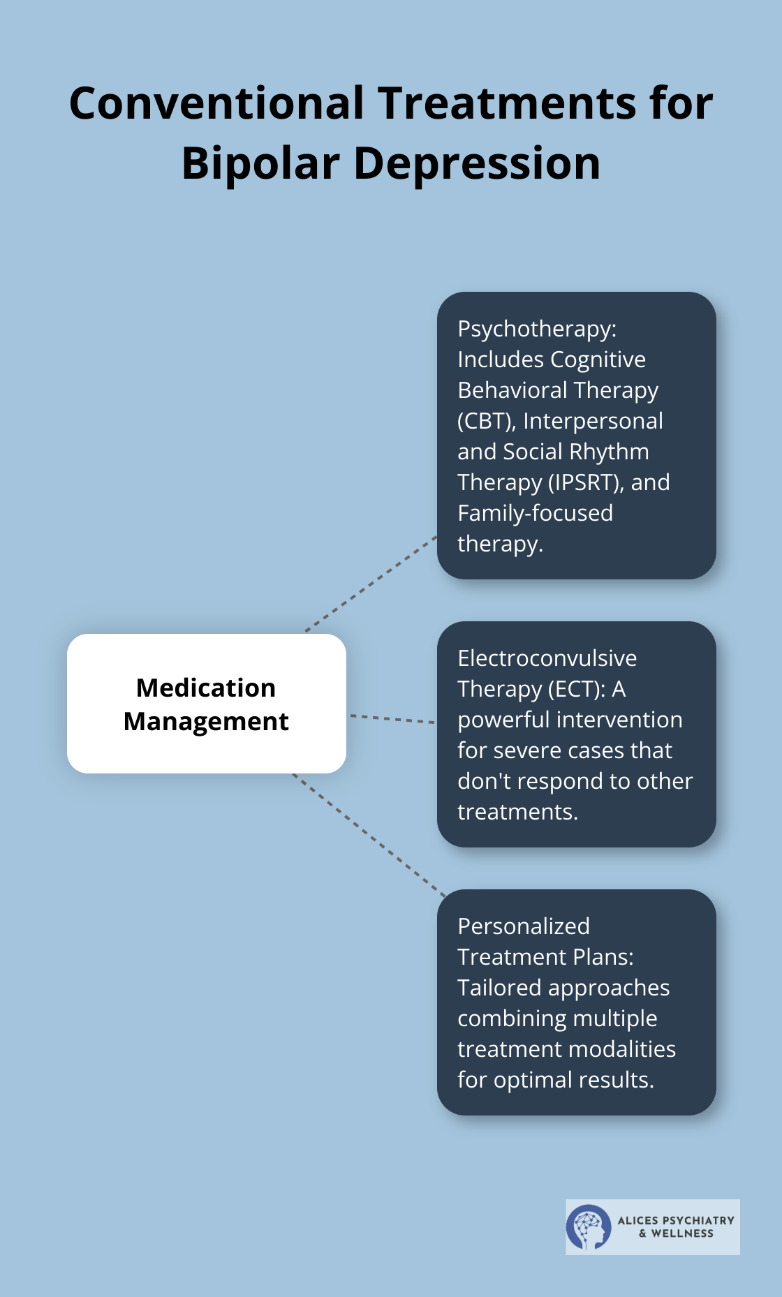 Hub and spoke chart showing conventional treatments for bipolar depression, with medication management as the central hub and psychotherapy, electroconvulsive therapy (ECT), and personalized treatment plans as spokes.