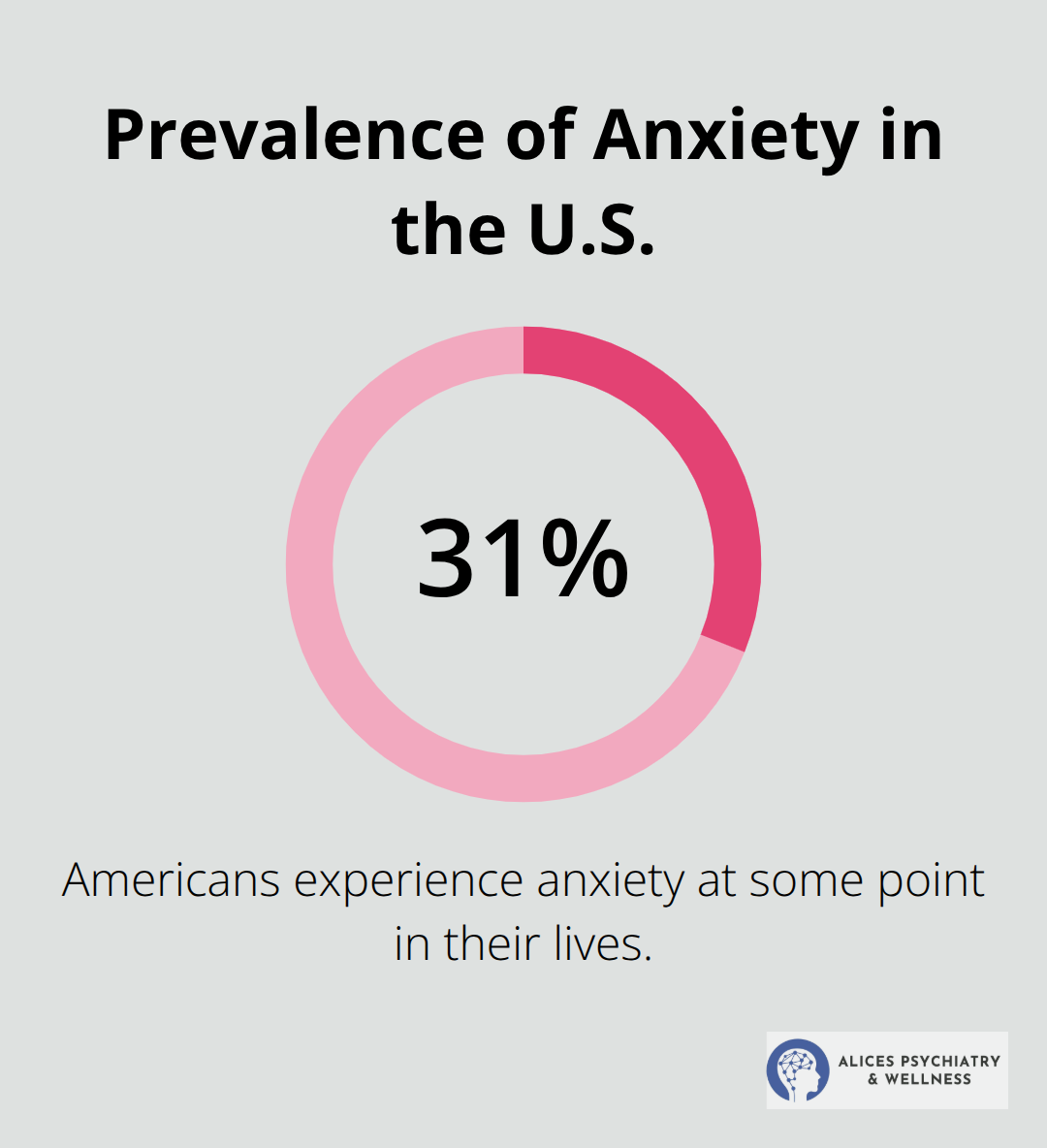Percentage of Americans who experience anxiety at some point in their lives