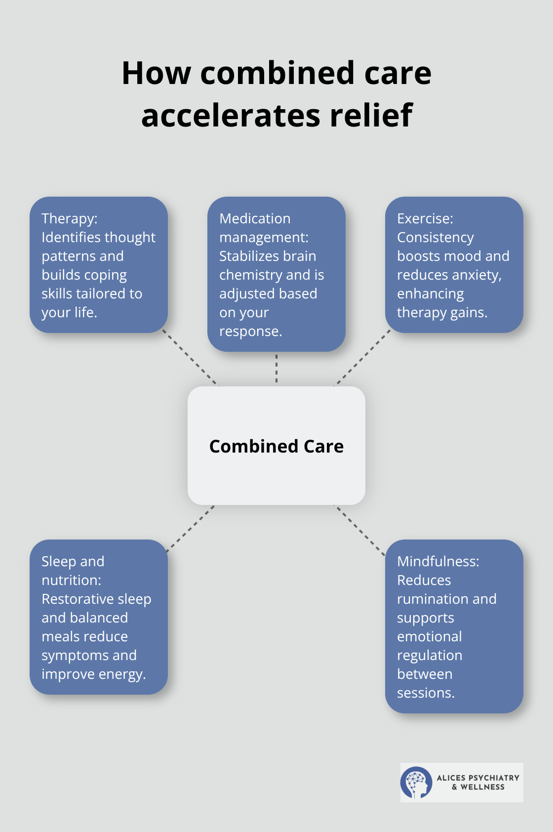Hub-and-spoke showing therapy, medication, and lifestyle strategies working together - natural help for anxiety and depression