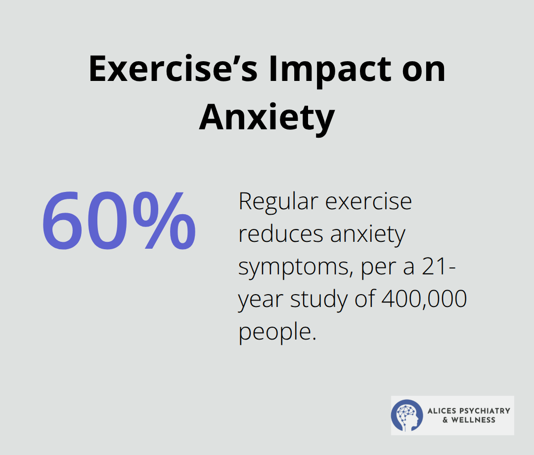 Chart showing the percentage reduction in anxiety symptoms from regular exercise - natural ways to help anxiety