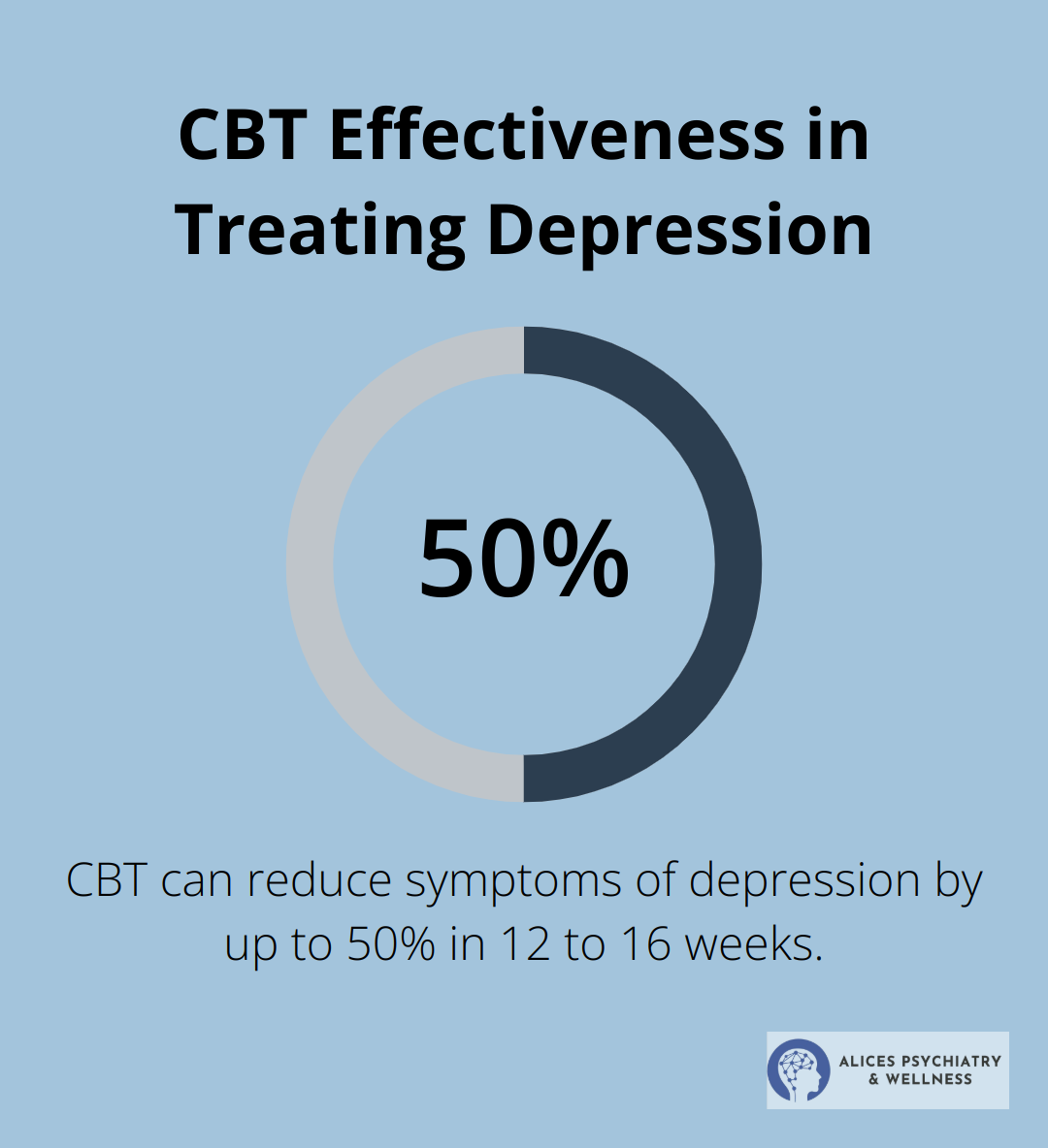 Chart showing that Cognitive Behavioral Therapy (CBT) can reduce symptoms of depression by up to 50% in 12 to 16 weeks of treatment - new treatment for anxiety and depression