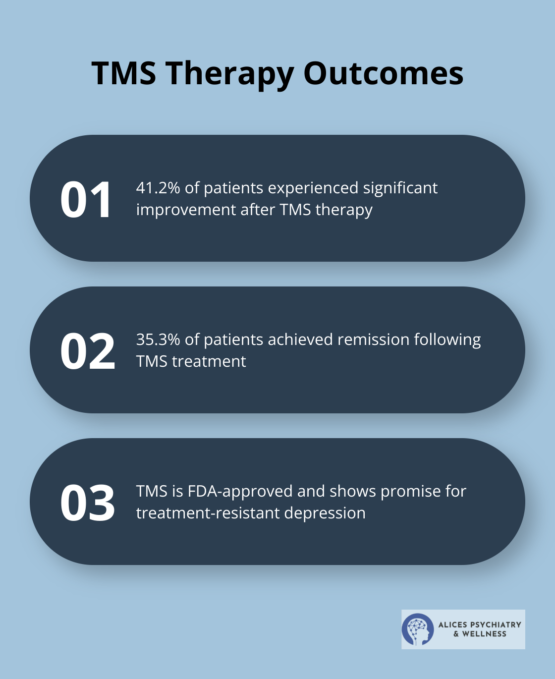 Chart showing the outcomes of Transcranial Magnetic Stimulation (TMS) therapy: 41.2% of patients experienced significant improvement, with 35.3% achieving remission