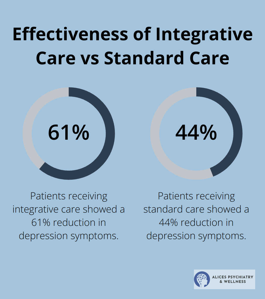 Chart comparing the reduction in depression symptoms: 61% for integrative care versus 44% for standard care - new treatment for anxiety and depression