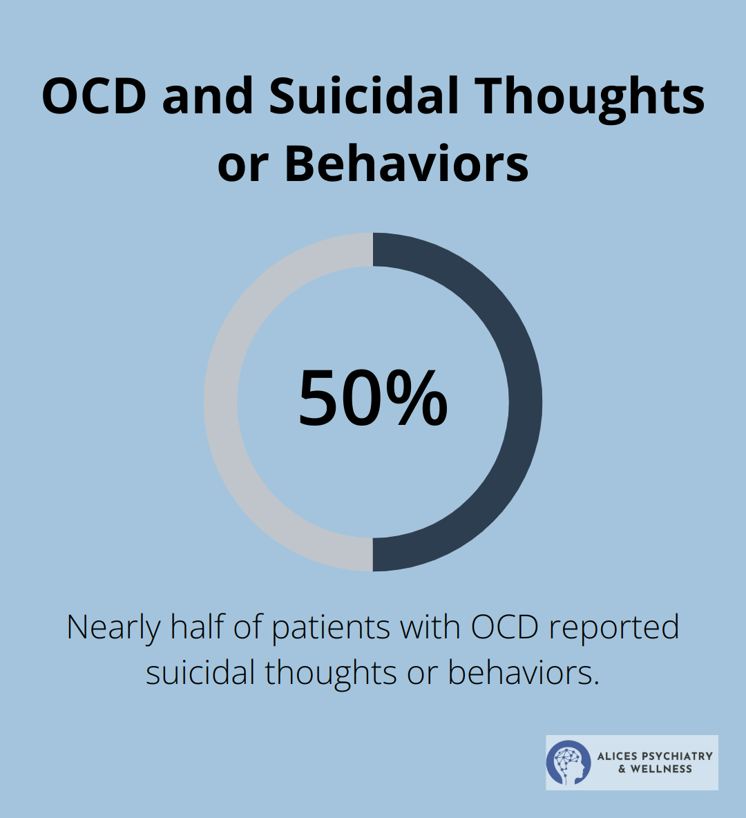 Chart showing nearly 50% of OCD patients report suicidal thoughts or behaviors - ocd and self-harm