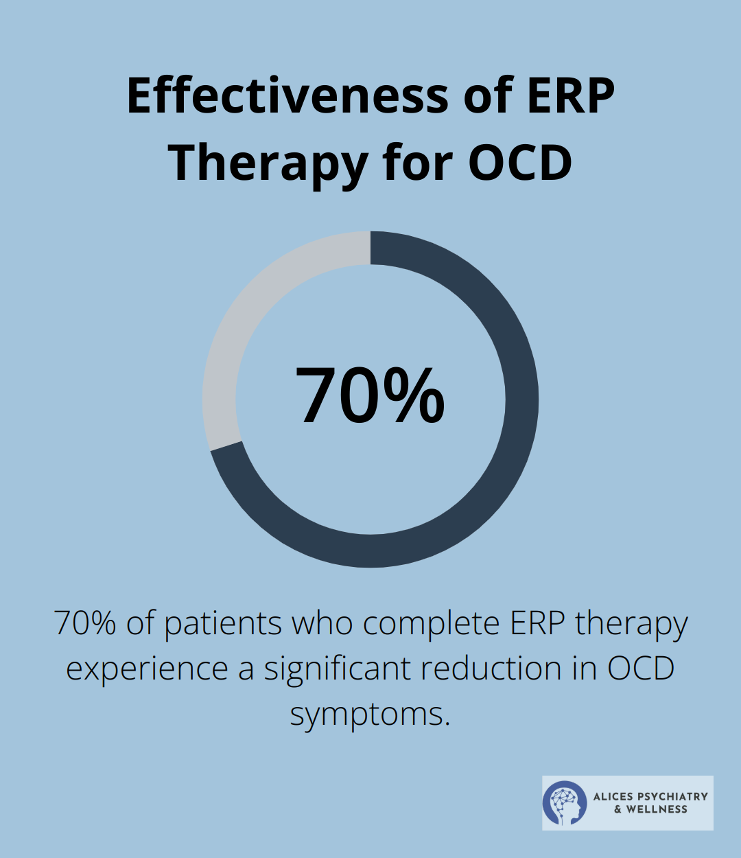 Chart showing 70% of patients experience significant reduction in OCD symptoms after completing ERP therapy - ocd and self-harm