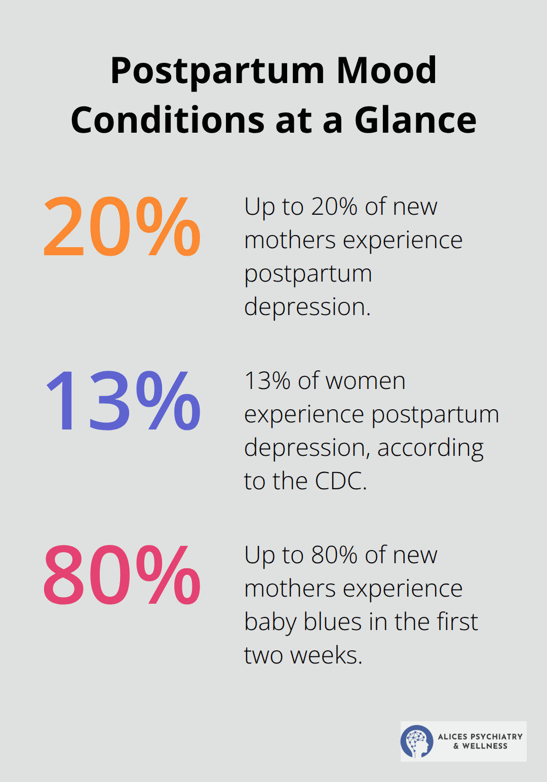 Percentages showing baby blues and postpartum depression prevalence among U.S. new mothers