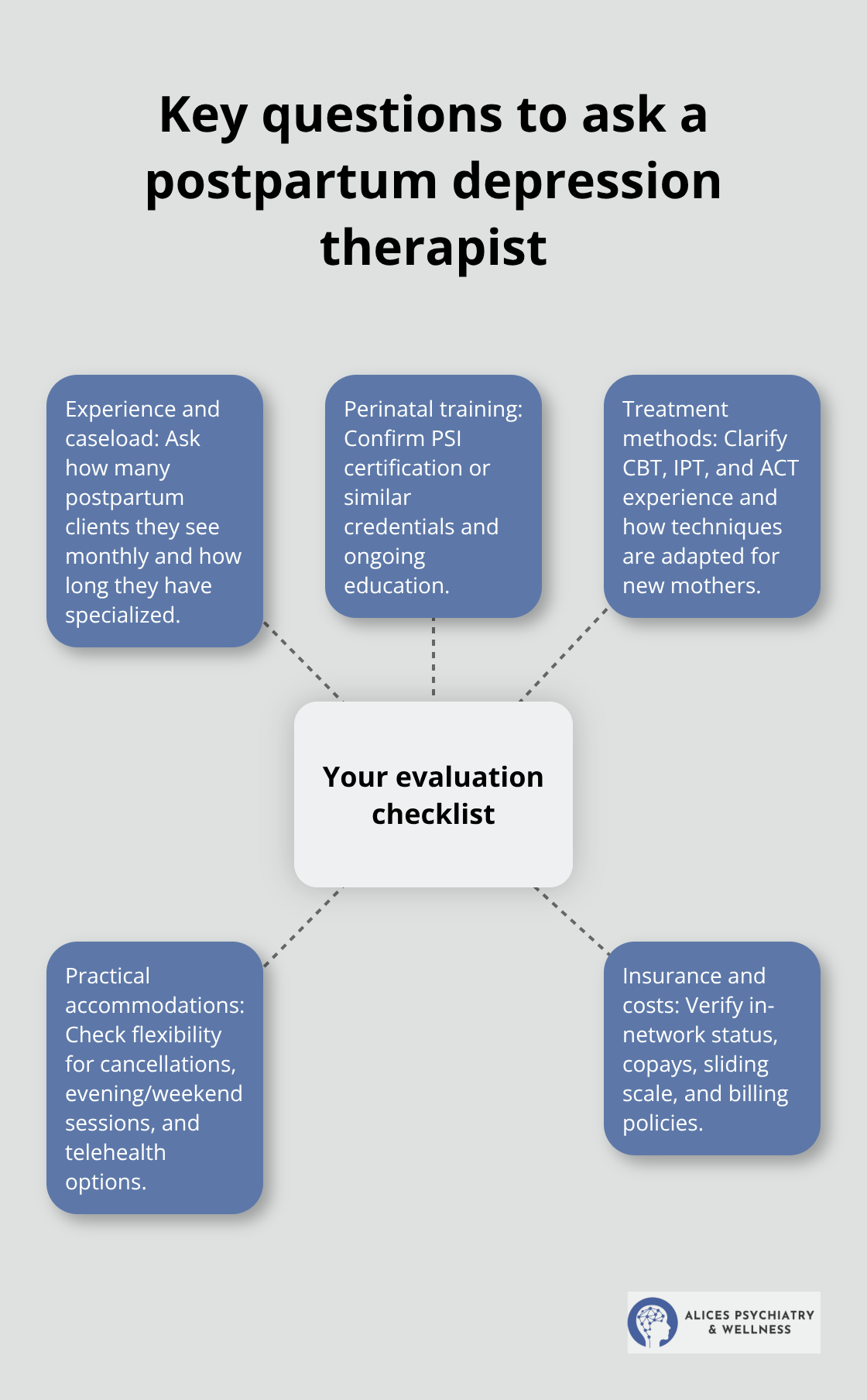 Hub-and-spoke diagram of essential questions to evaluate a postpartum therapist - postpartum depression therapist