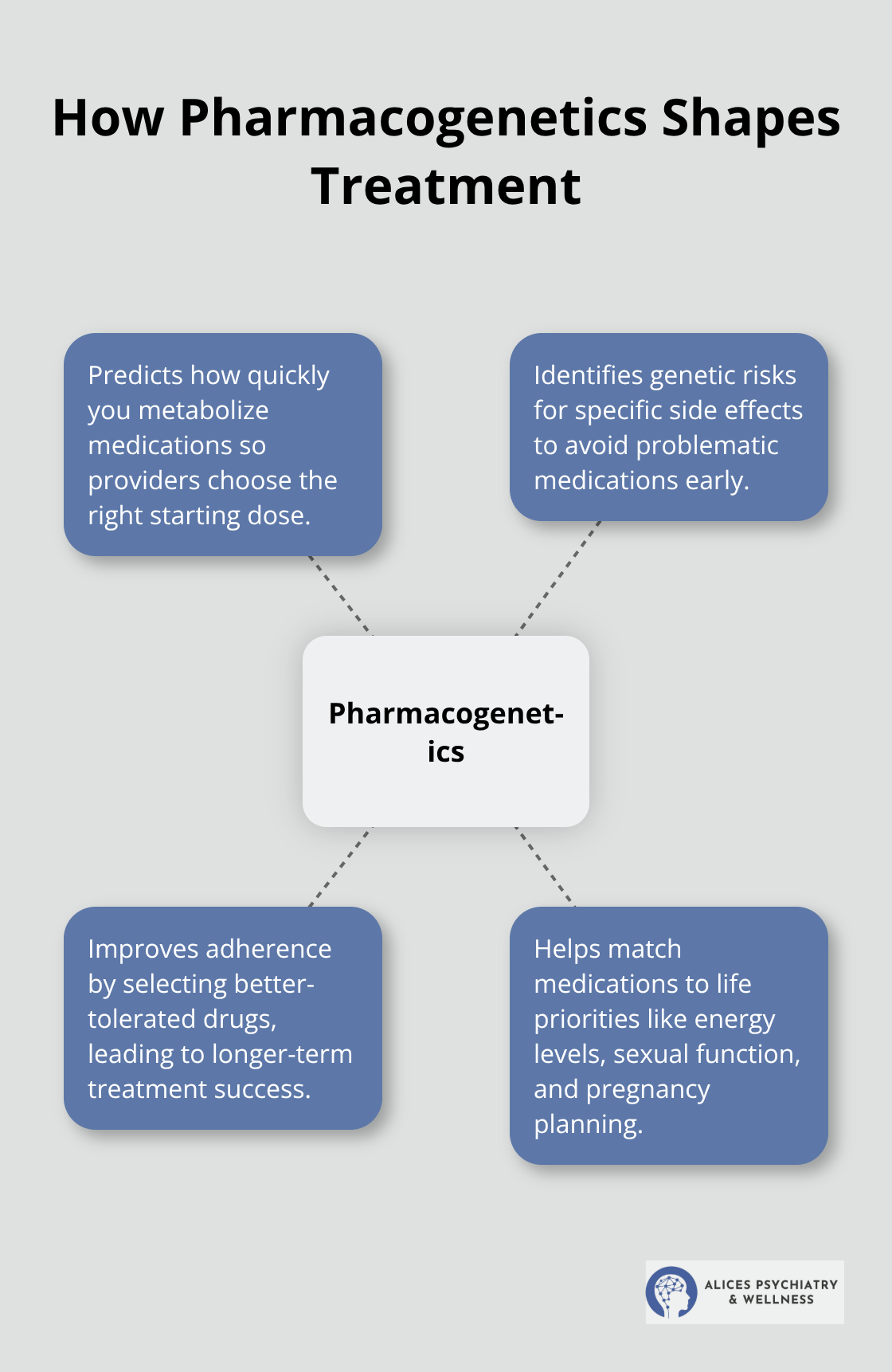 Hub-and-spoke showing ways genetic testing informs medication choices. - psychiatry pharmacology