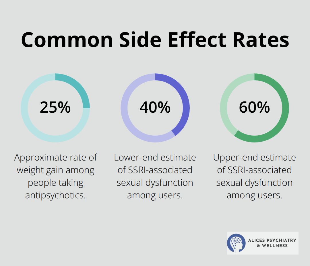 Percentages showing how often certain side effects occur. - psychiatry pharmacology