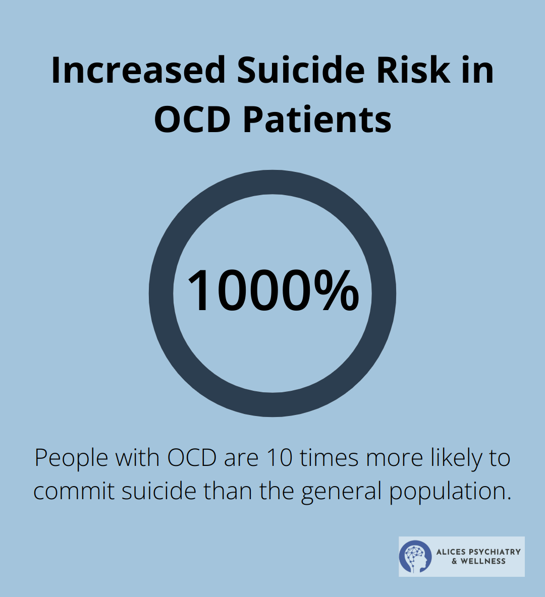 Chart showing that people with OCD are 10 times more likely to commit suicide than the general population