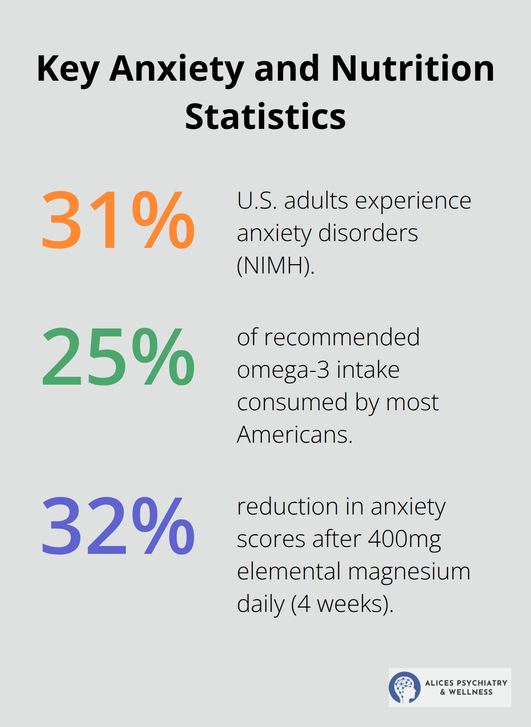 Three key percentages about anxiety prevalence, omega-3 intake, and magnesium’s impact on anxiety. - supplements that help with anxiety