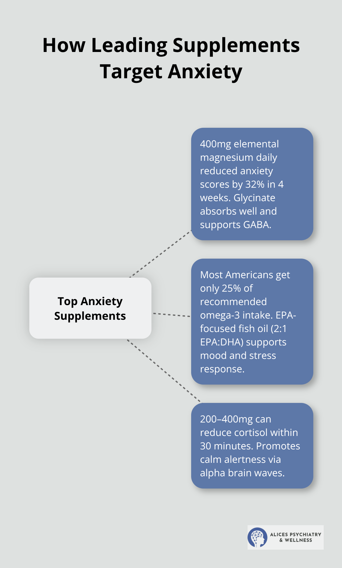 Diagram showing magnesium, omega-3s, and L-theanine around a central hub with their key anti-anxiety actions.