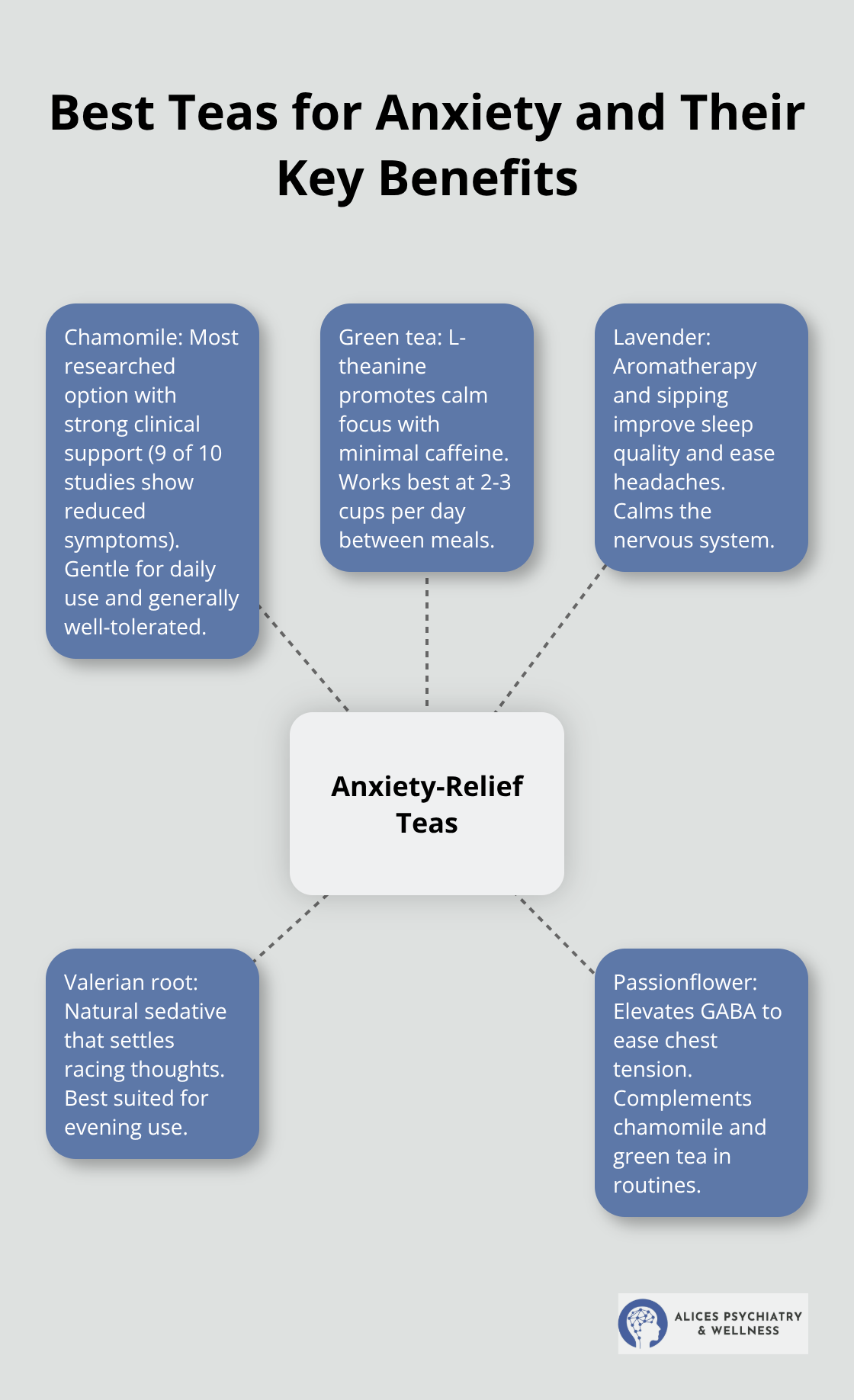 Hub-and-spoke infographic showing key anxiety-relief teas and their primary benefits. - teas that help with anxiety