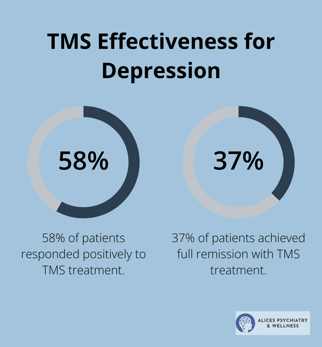 Chart showing 58% of patients responded positively to TMS, with 37% achieving full remission - tms treatment for depression