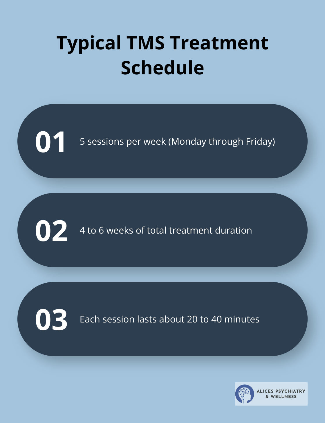 Ordered list showing the typical schedule for TMS treatment: 5 sessions per week, 4-6 weeks of treatment, 20-40 minute sessions