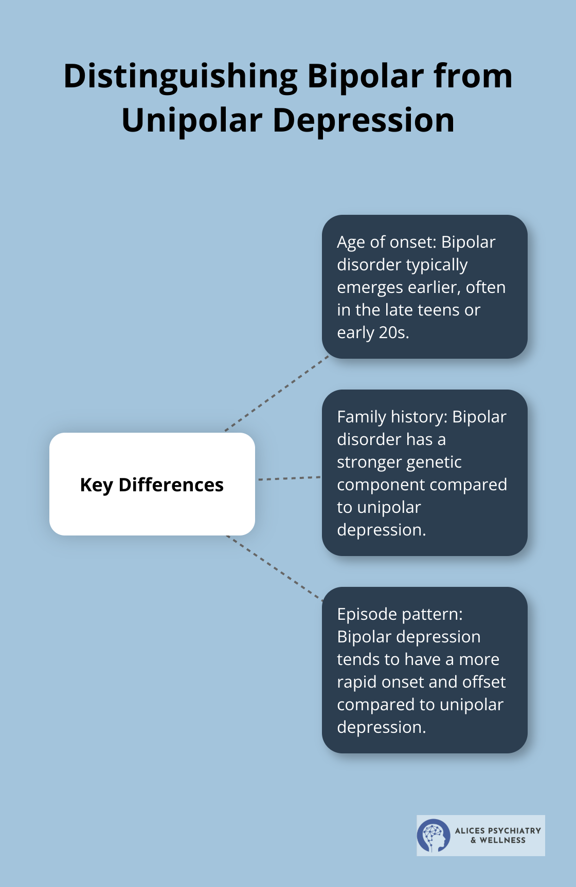A hub and spoke chart showing key differences between bipolar and unipolar depression: age of onset, family history, and episode pattern. - treatment bipolar depression guidelines