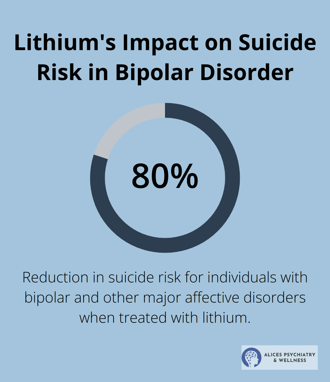 A percentage chart showing that lithium can lower suicide risk by approximately 80% in individuals with bipolar and other major affective disorders.