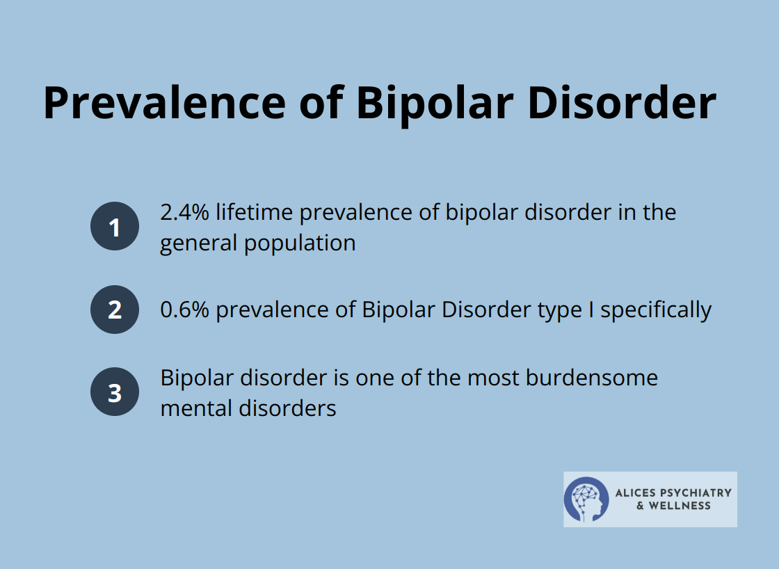A compact list showing the prevalence of bipolar disorder: 2.4% lifetime prevalence and 0.6% prevalence for Bipolar Disorder type I. - treatment bipolar depression guidelines