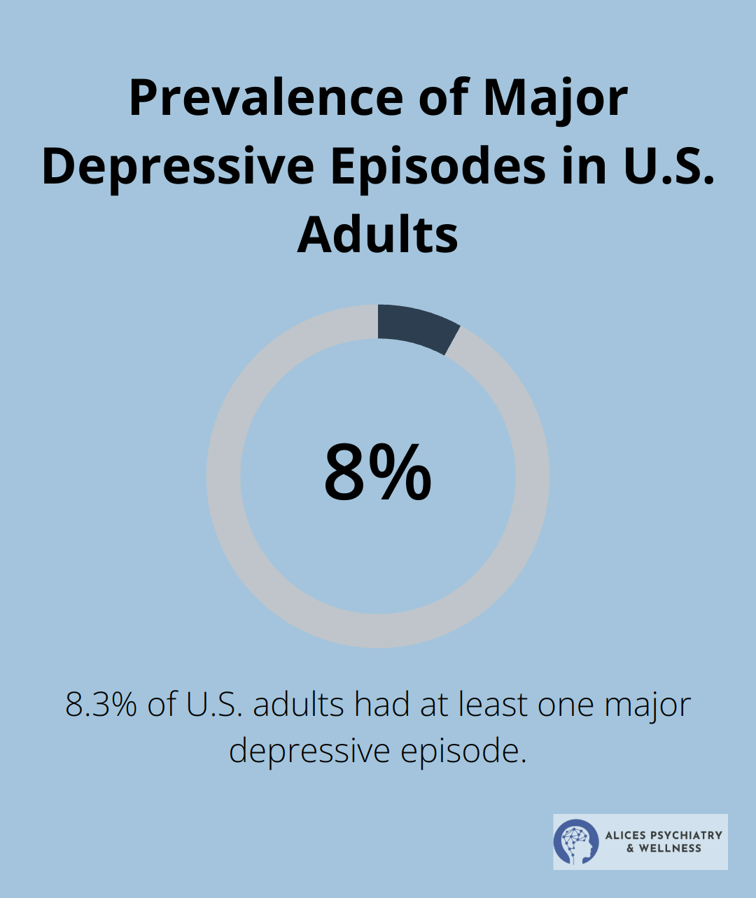 Pie chart showing 8.3% of U.S. adults experienced at least one major depressive episode - treatment for high-functioning depression