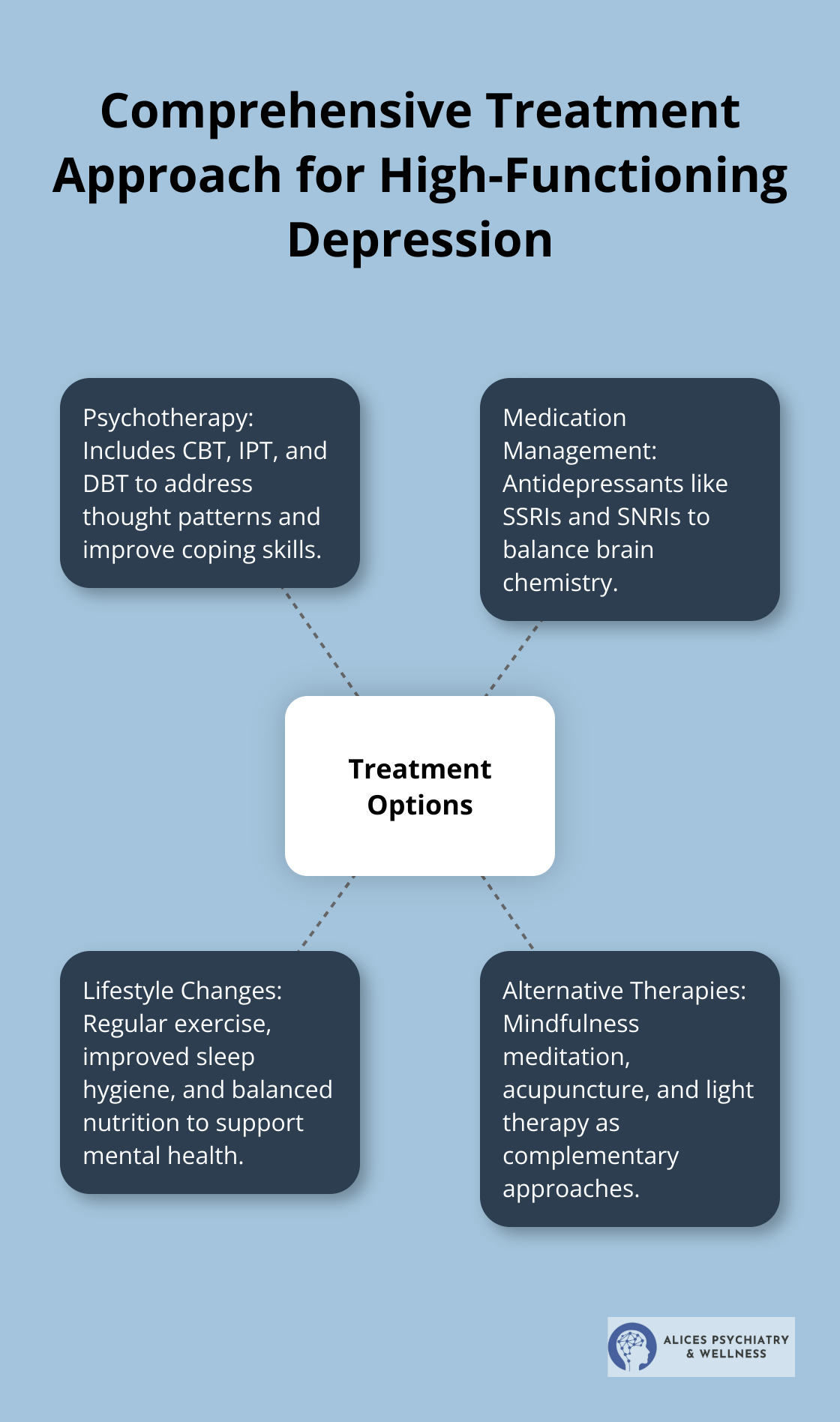 Hub and spoke chart showing main treatment options for high-functioning depression - treatment for high-functioning depression