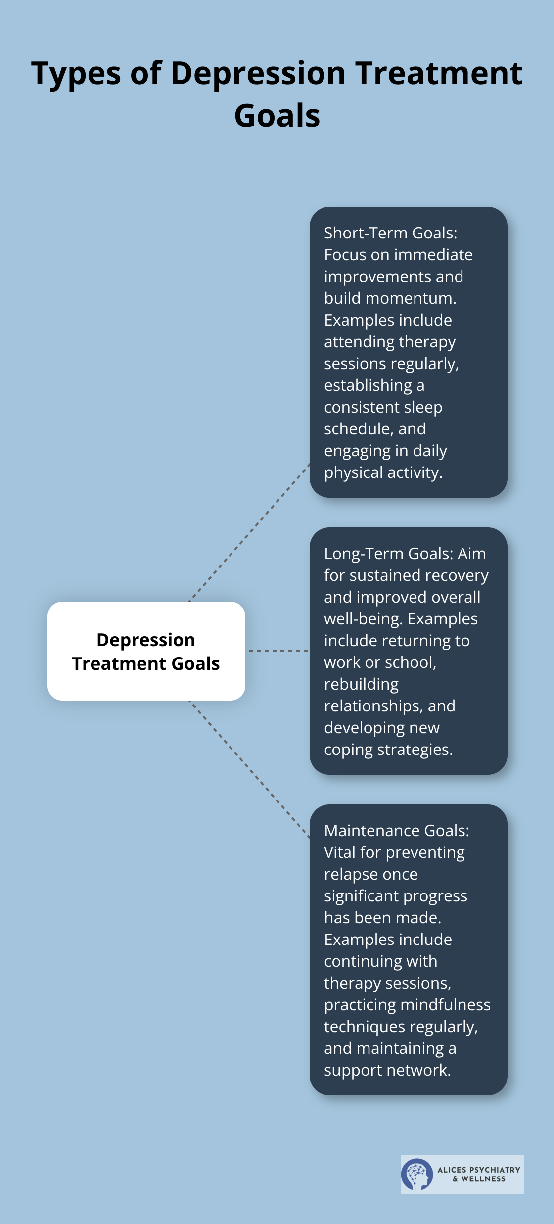 A hub-and-spoke chart illustrating three types of depression treatment goals: short-term, long-term, and maintenance goals.