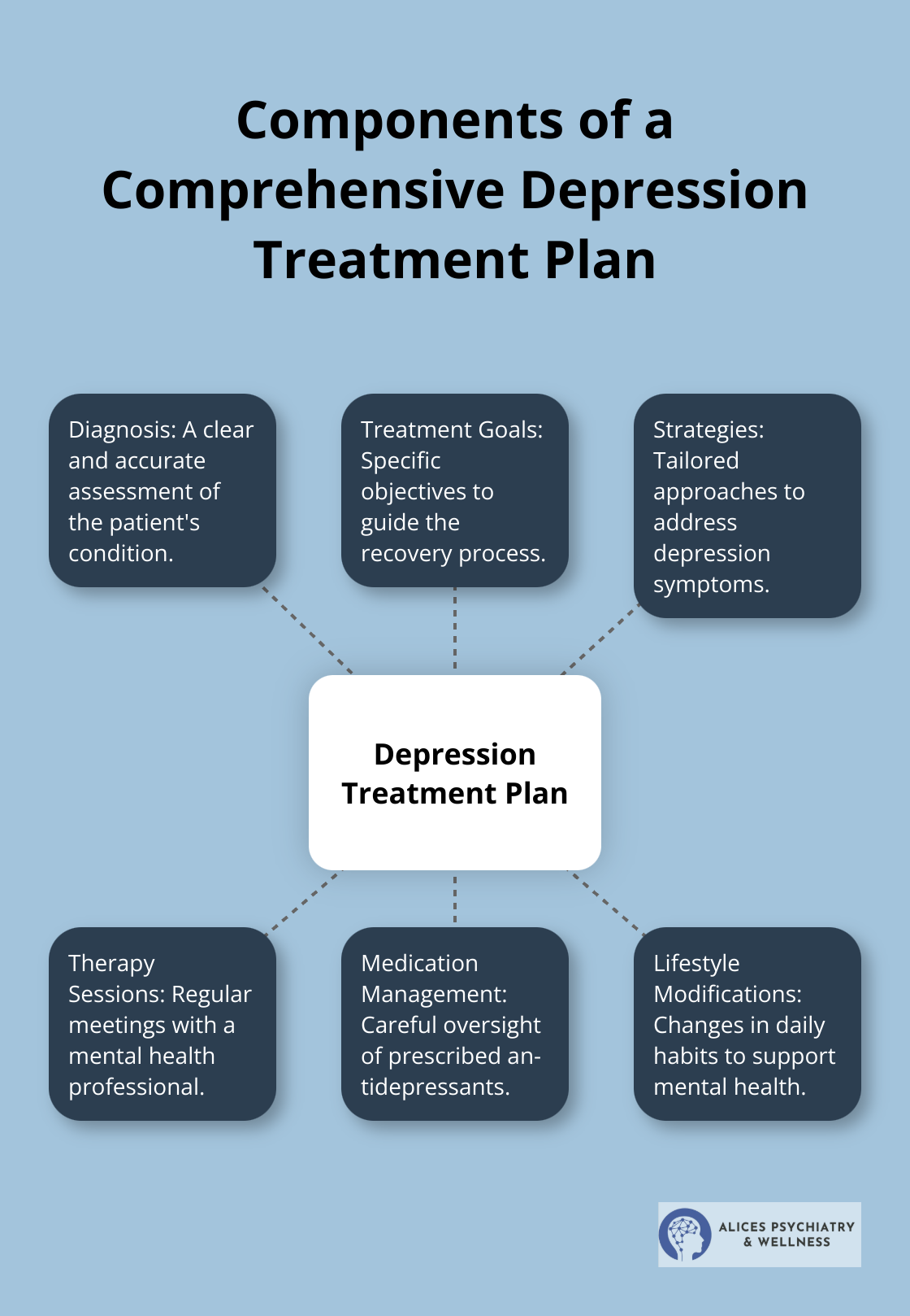 A hub and spoke diagram showing six key components of a comprehensive depression treatment plan: Diagnosis, Treatment Goals, Strategies, Therapy Sessions, Medication Management, and Lifestyle Modifications. - treatment plan goals for depression