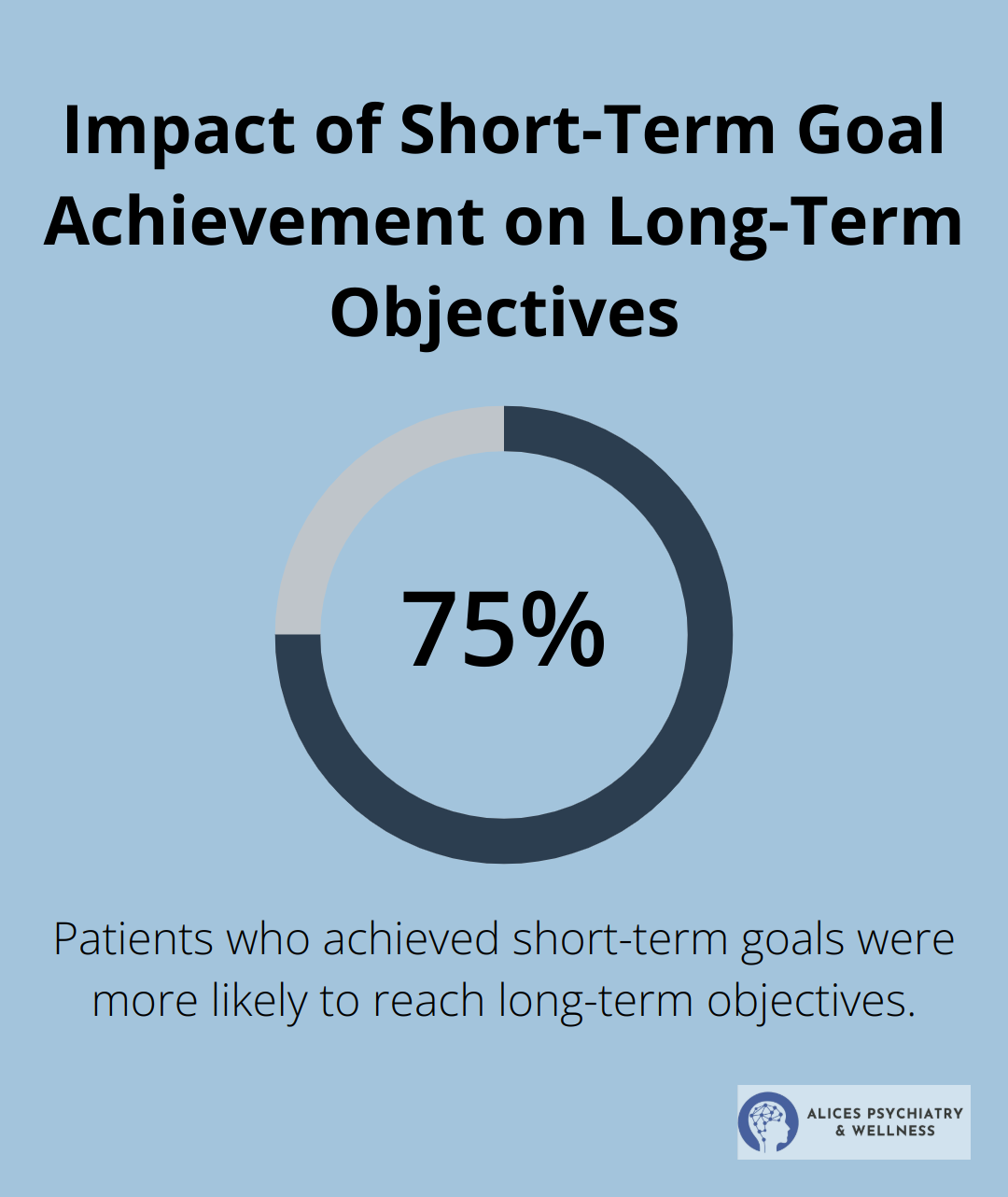 A percentage chart showing that 75% of patients who achieved short-term goals were more likely to reach long-term objectives in depression treatment. - treatment plan goals for depression