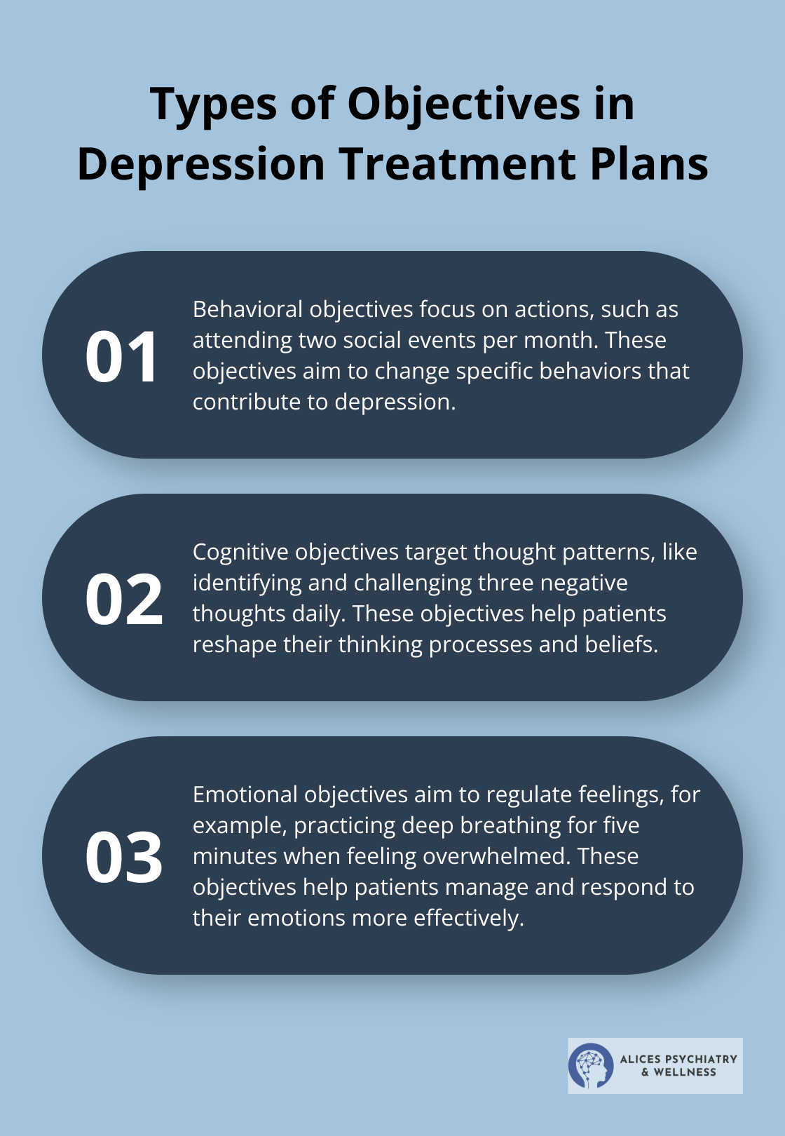 An ordered list chart showing three types of objectives in depression treatment plans: behavioral, cognitive, and emotional objectives.