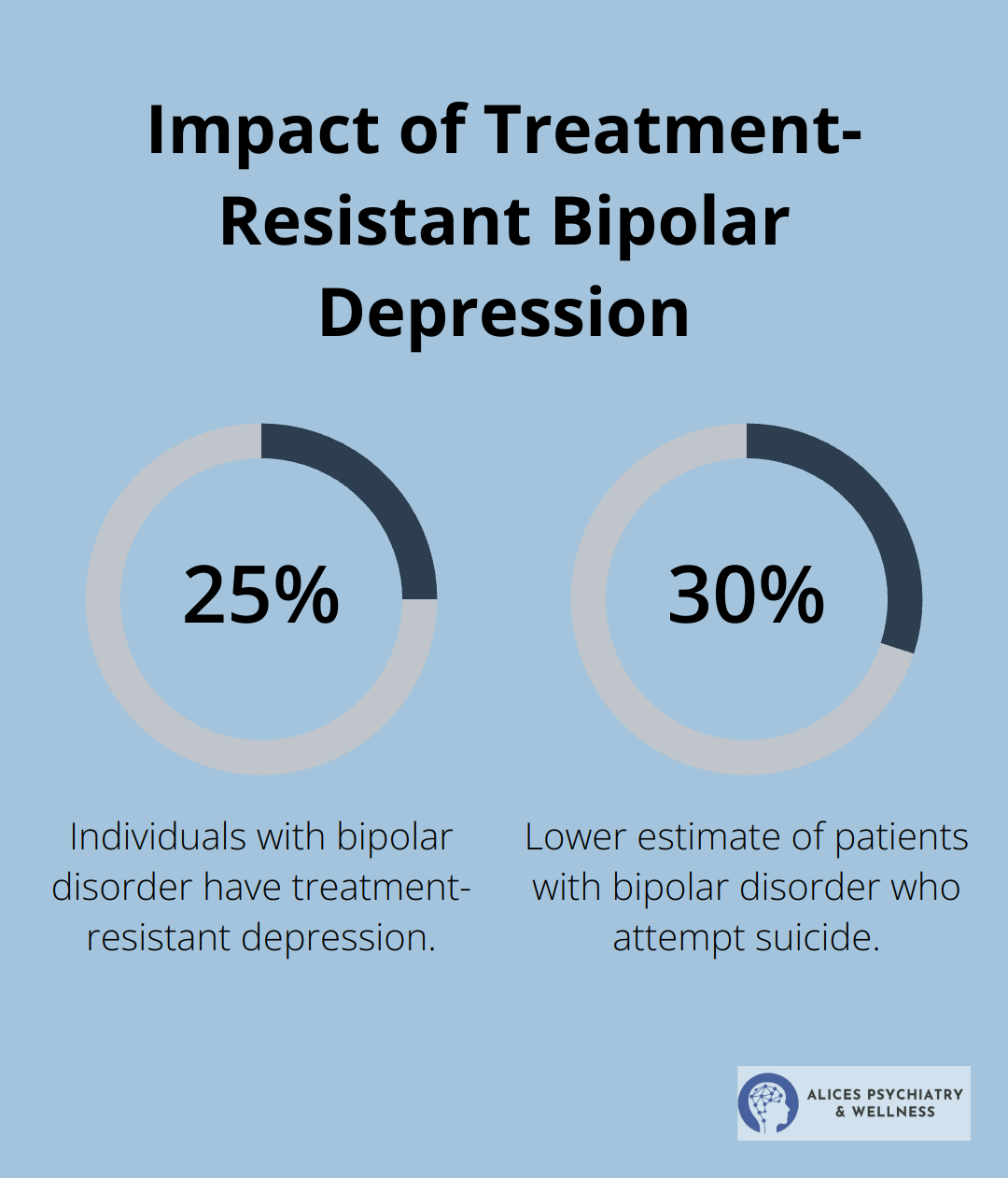 Chart showing 25% of individuals with bipolar disorder have treatment-resistant depression, and 30-50% of patients with bipolar disorder attempt suicide - treatment resistant bipolar depression